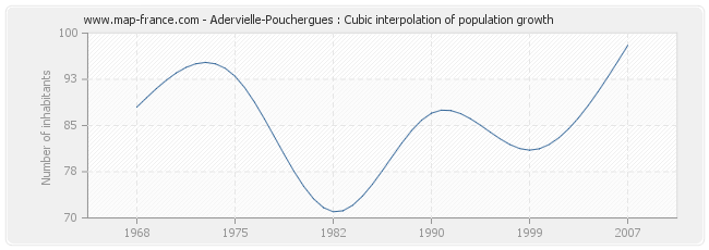 Adervielle-Pouchergues : Cubic interpolation of population growth