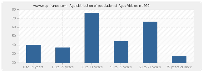 Age distribution of population of Agos-Vidalos in 1999