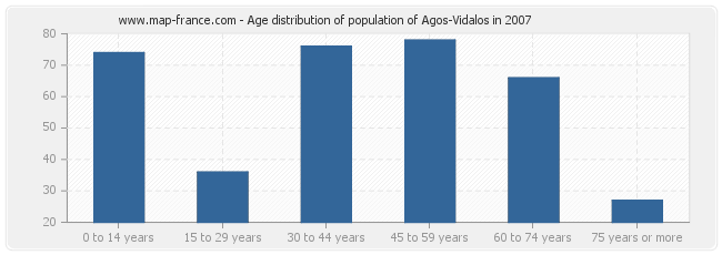 Age distribution of population of Agos-Vidalos in 2007