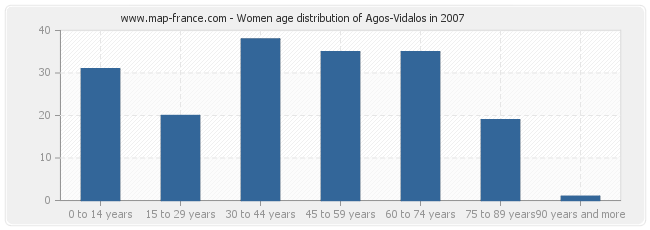 Women age distribution of Agos-Vidalos in 2007