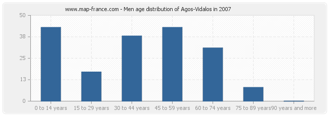 Men age distribution of Agos-Vidalos in 2007