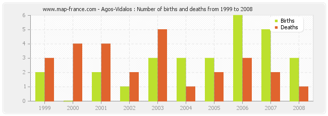 Agos-Vidalos : Number of births and deaths from 1999 to 2008