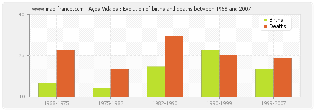 Agos-Vidalos : Evolution of births and deaths between 1968 and 2007