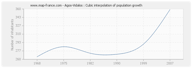 Agos-Vidalos : Cubic interpolation of population growth