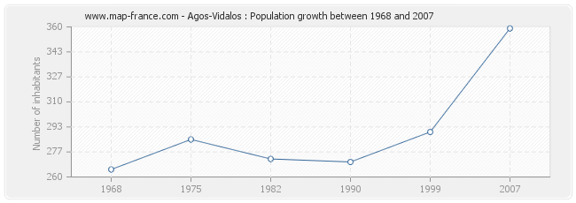 Population Agos-Vidalos