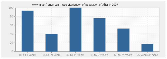Age distribution of population of Allier in 2007