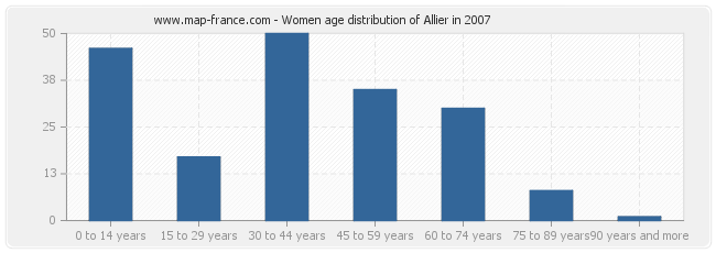 Women age distribution of Allier in 2007
