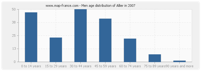 Men age distribution of Allier in 2007