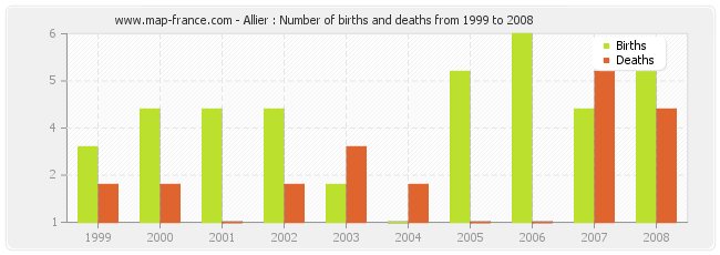 Allier : Number of births and deaths from 1999 to 2008