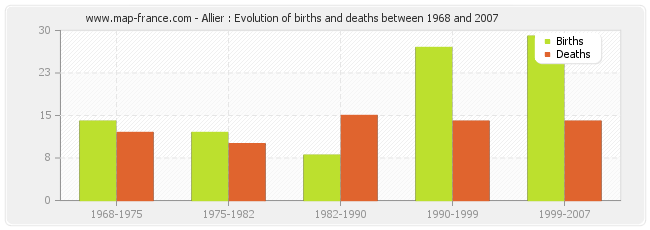 Allier : Evolution of births and deaths between 1968 and 2007