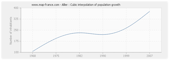 Allier : Cubic interpolation of population growth
