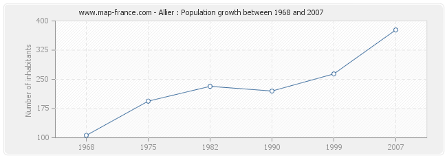 Population Allier