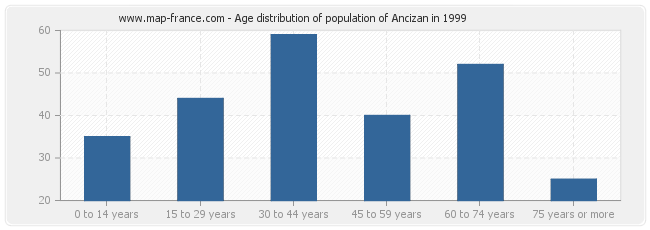 Age distribution of population of Ancizan in 1999