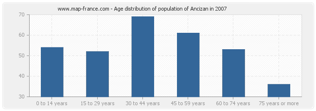 Age distribution of population of Ancizan in 2007
