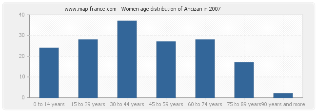 Women age distribution of Ancizan in 2007