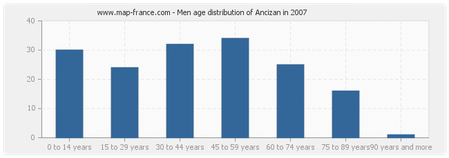 Men age distribution of Ancizan in 2007