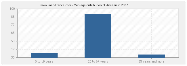 Men age distribution of Ancizan in 2007
