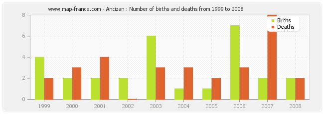 Ancizan : Number of births and deaths from 1999 to 2008