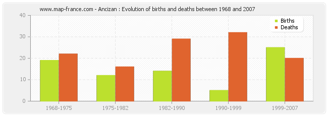 Ancizan : Evolution of births and deaths between 1968 and 2007