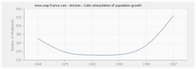 Ancizan : Cubic interpolation of population growth