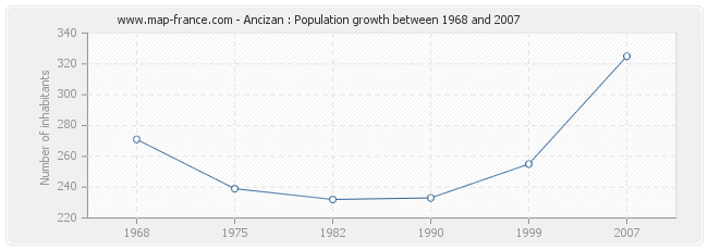 Population Ancizan