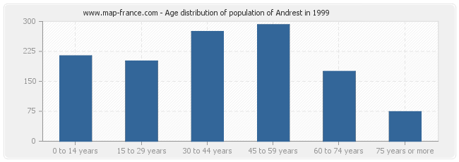 Age distribution of population of Andrest in 1999