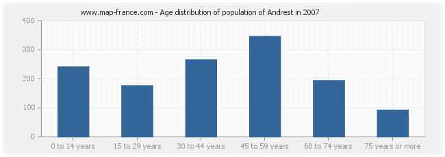 Age distribution of population of Andrest in 2007