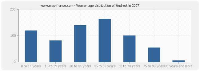 Women age distribution of Andrest in 2007