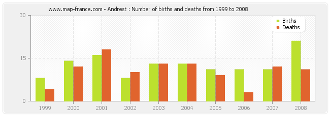Andrest : Number of births and deaths from 1999 to 2008