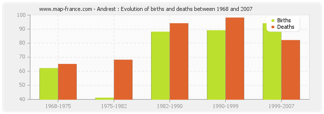 Andrest : Evolution of births and deaths between 1968 and 2007