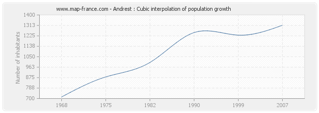 Andrest : Cubic interpolation of population growth