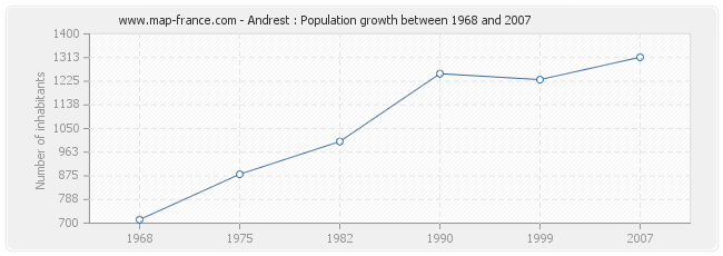 Population Andrest
