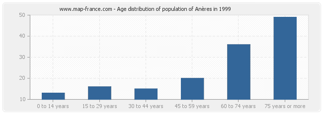 Age distribution of population of Anères in 1999