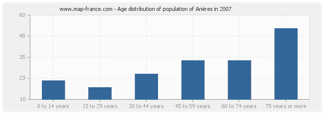 Age distribution of population of Anères in 2007