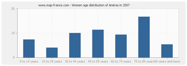 Women age distribution of Anères in 2007