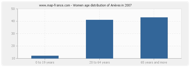 Women age distribution of Anères in 2007