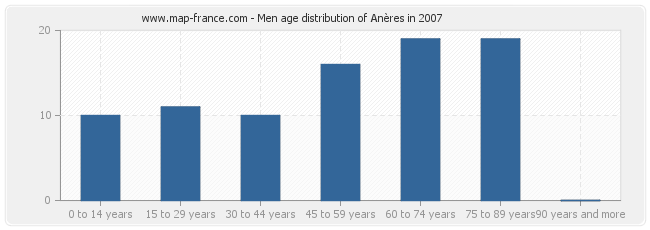 Men age distribution of Anères in 2007