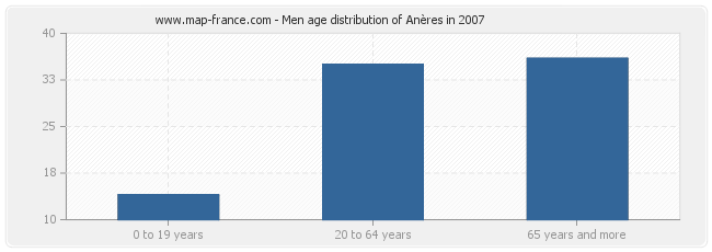 Men age distribution of Anères in 2007