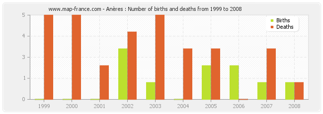 Anères : Number of births and deaths from 1999 to 2008