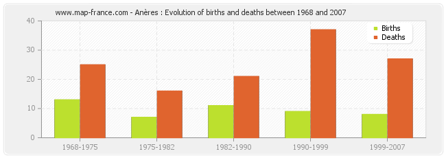 Anères : Evolution of births and deaths between 1968 and 2007