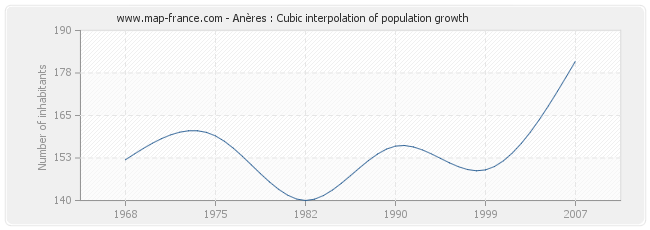 Anères : Cubic interpolation of population growth