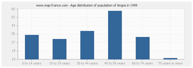 Age distribution of population of Angos in 1999