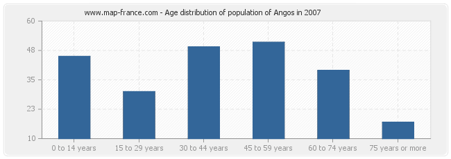 Age distribution of population of Angos in 2007