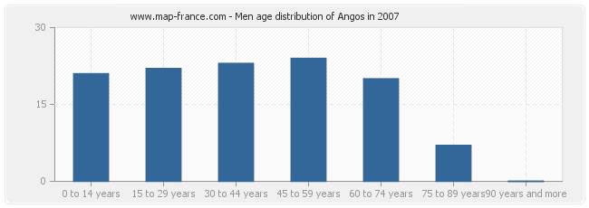 Men age distribution of Angos in 2007