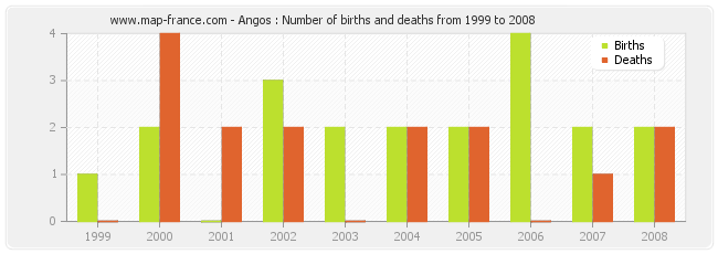 Angos : Number of births and deaths from 1999 to 2008