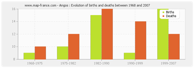 Angos : Evolution of births and deaths between 1968 and 2007