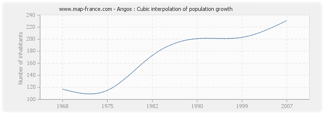 Angos : Cubic interpolation of population growth