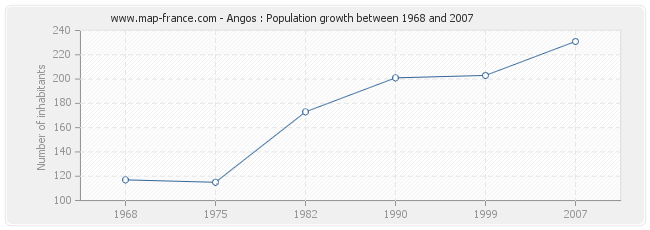 Population Angos