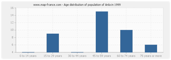 Age distribution of population of Anla in 1999