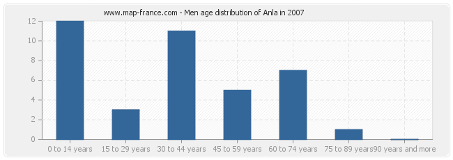 Men age distribution of Anla in 2007